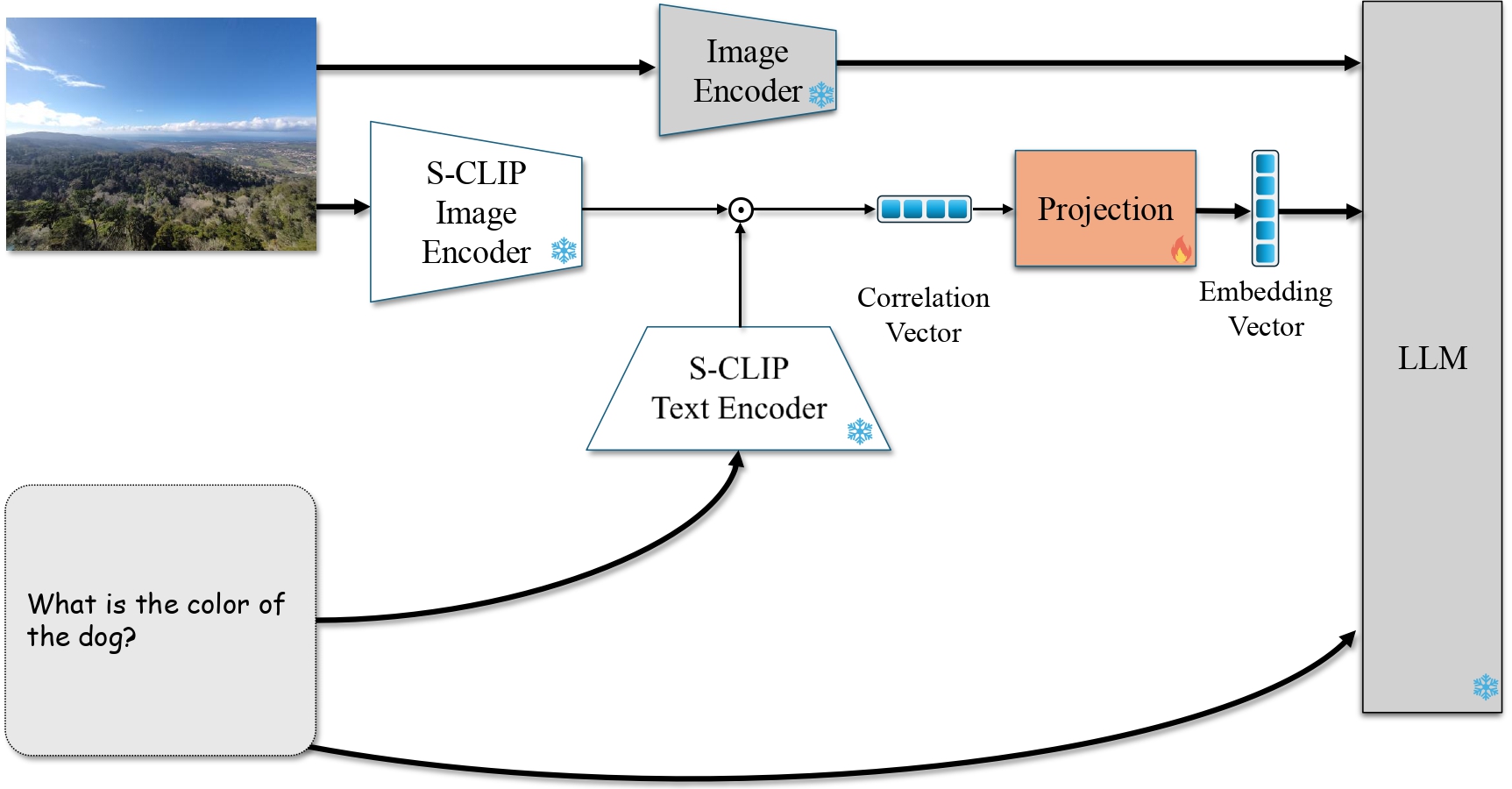 CLIP-UP open-ended architecture