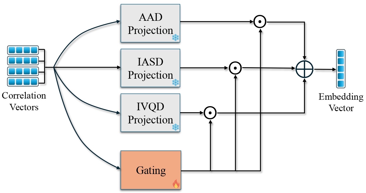 CLIP-UP MoE architecture